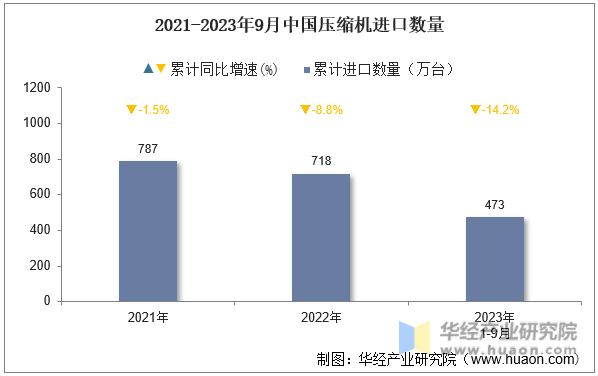 2021-2023年9月中国压缩机进口数量