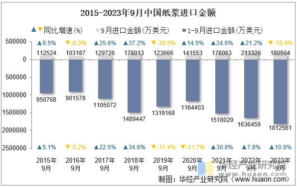 2015-2023年9月中国纸浆进口金额