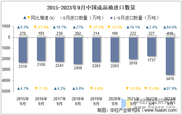 2015-2023年9月中国成品油进口数量