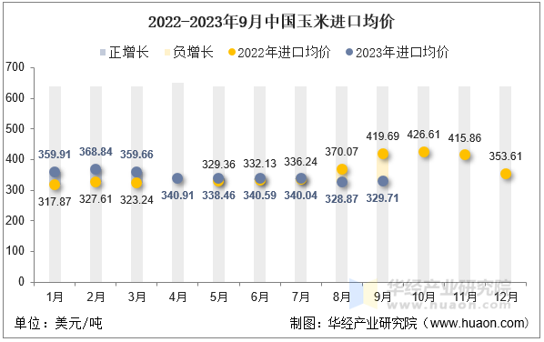 2022-2023年9月中国玉米进口均价