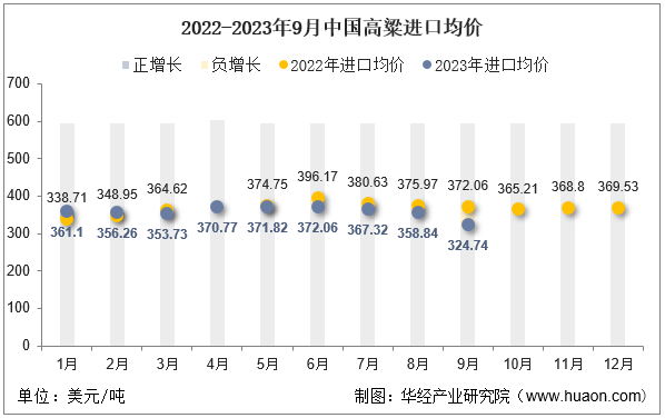 2022-2023年9月中国高粱进口均价