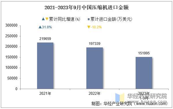 2021-2023年9月中国压缩机进口金额