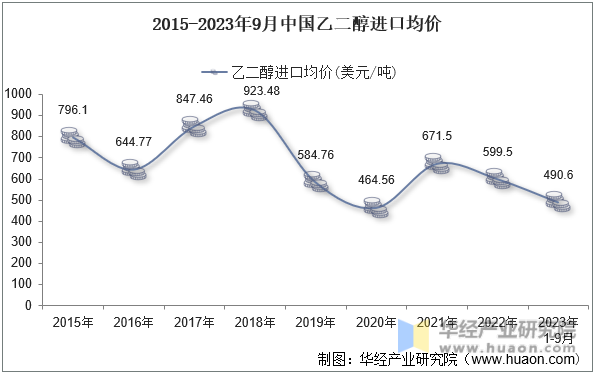 2015-2023年9月中国乙二醇进口均价