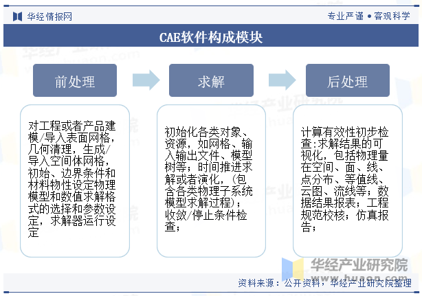 CAE软件构成模块