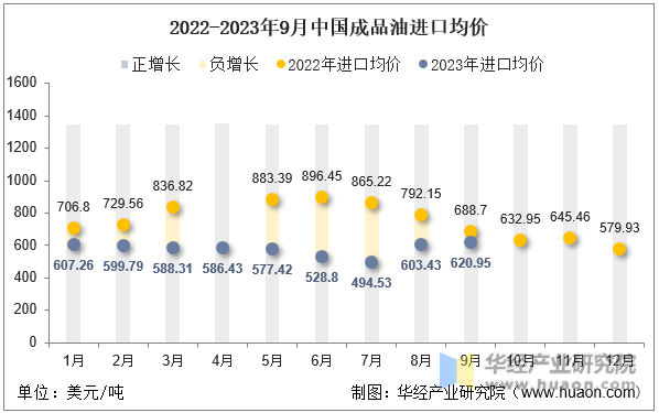 2022-2023年9月中国成品油进口均价