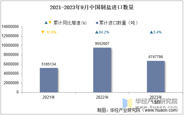 2021-2023年9月中国制盐进口数量