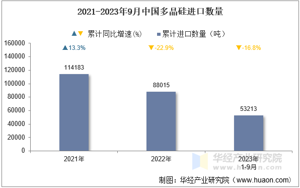 2021-2023年9月中国多晶硅进口数量