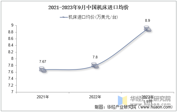 2021-2023年9月中国机床进口均价