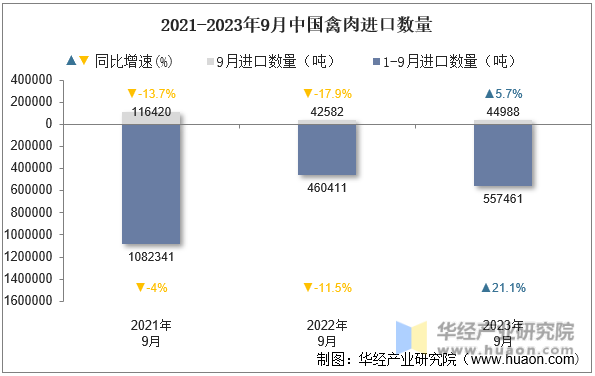 2021-2023年9月中国禽肉进口数量