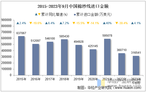 2015-2023年9月中国棉纱线进口金额