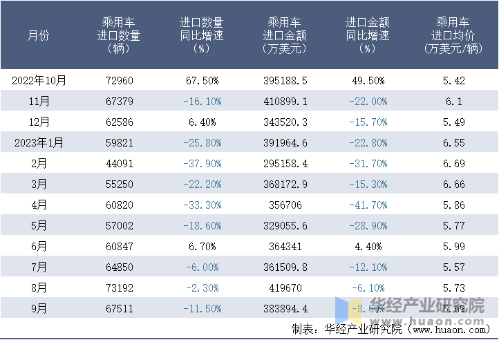 2022-2023年9月中国乘用车进口情况统计表