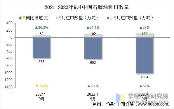 2021-2023年9月中国石脑油进口数量