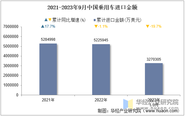 2021-2023年9月中国乘用车进口金额