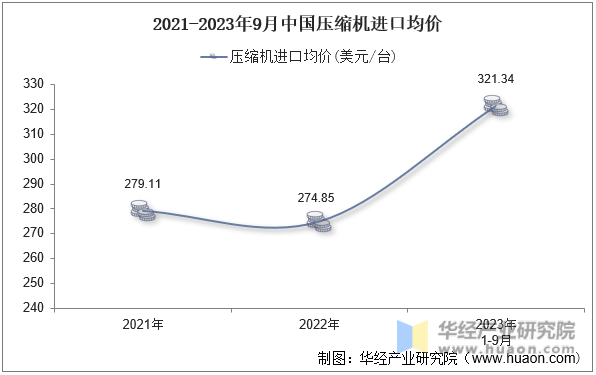 2021-2023年9月中国压缩机进口均价