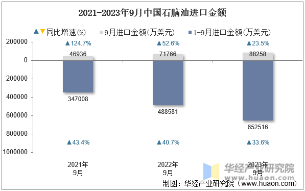 2021-2023年9月中国石脑油进口金额