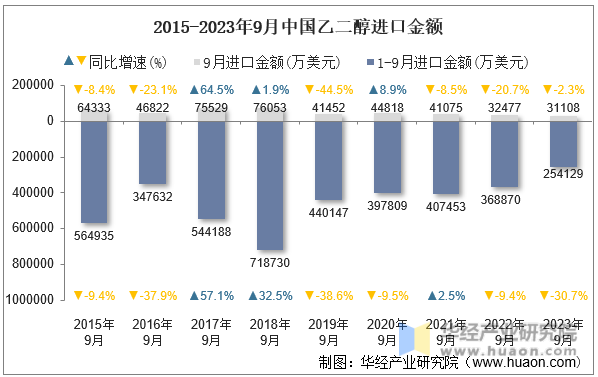 2015-2023年9月中国乙二醇进口金额