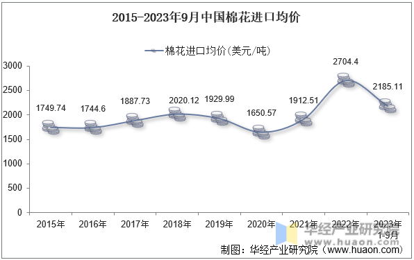2015-2023年9月中国棉花进口均价