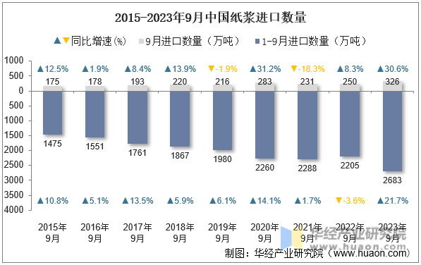 2015-2023年9月中国纸浆进口数量