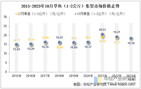 2015-2023年10月草鱼（1-2公斤）集贸市场价格走势