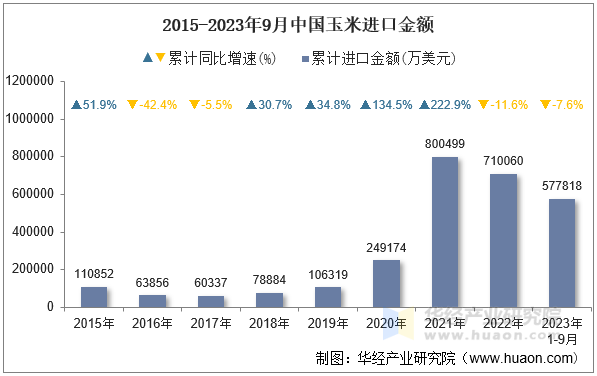 2015-2023年9月中国玉米进口金额
