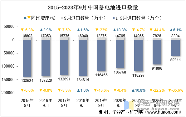 2015-2023年9月中国蓄电池进口数量