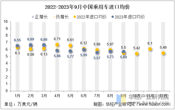 2022-2023年9月中国乘用车进口均价