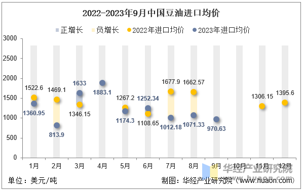 2022-2023年9月中国豆油进口均价