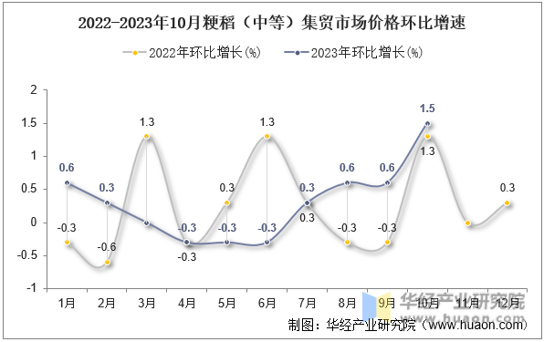2022-2023年10月粳稻（中等）集贸市场价格环比增速