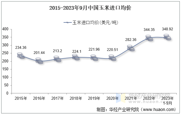 2015-2023年9月中国玉米进口均价