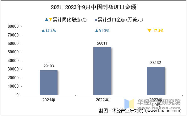 2021-2023年9月中国制盐进口金额