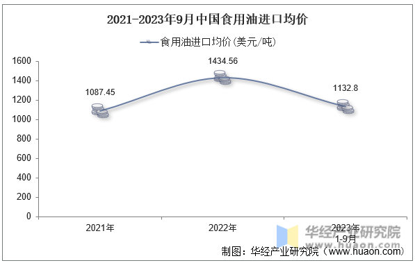 2021-2023年9月中国食用油进口均价