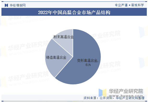 2022年中国高温合金市场产品结构