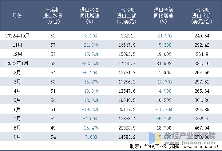 2022-2023年9月中国压缩机进口情况统计表