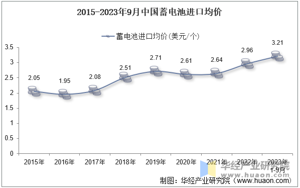 2015-2023年9月中国蓄电池进口均价