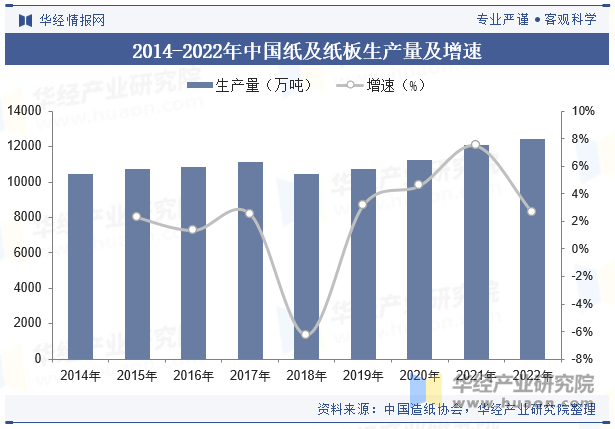 2014-2022年中国纸及纸板生产量及增速