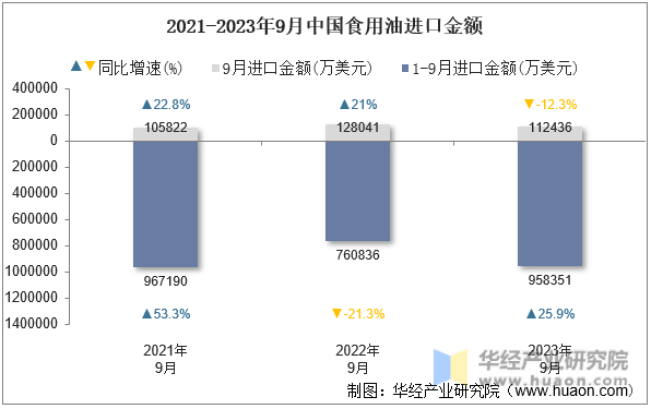 2021-2023年9月中国食用油进口金额