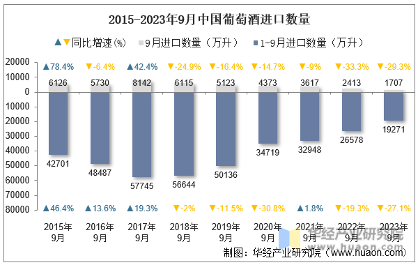 2015-2023年9月中国葡萄酒进口数量