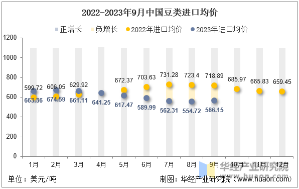 2022-2023年9月中国豆类进口均价