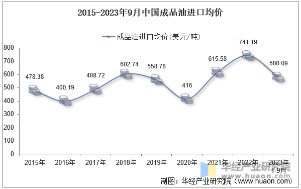 2015-2023年9月中国成品油进口均价