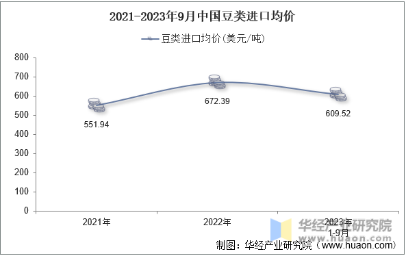 2021-2023年9月中国豆类进口均价