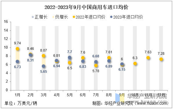2022-2023年9月中国商用车进口均价