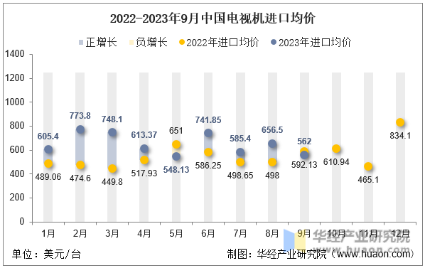 2022-2023年9月中国电视机进口均价