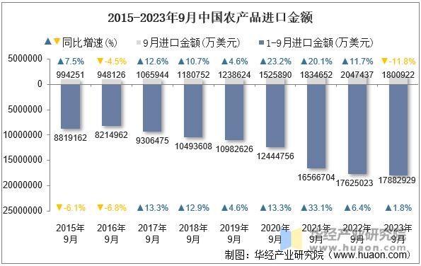 2015-2023年9月中国农产品进口金额