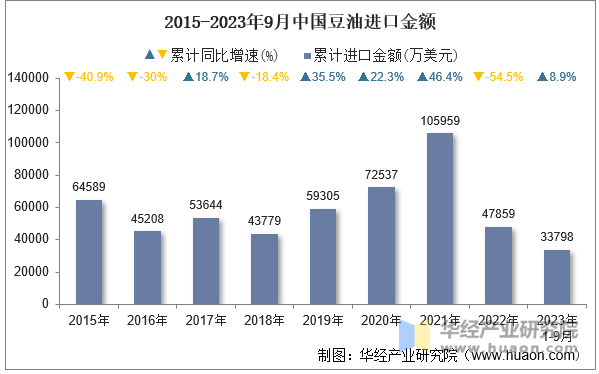 2015-2023年9月中国豆油进口金额