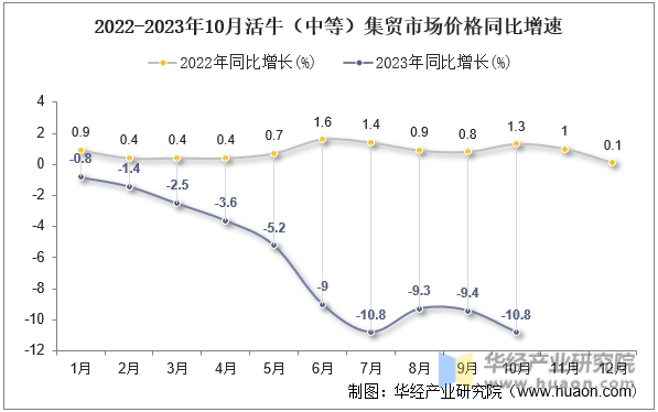2022-2023年10月活牛（中等）集贸市场价格同比增速