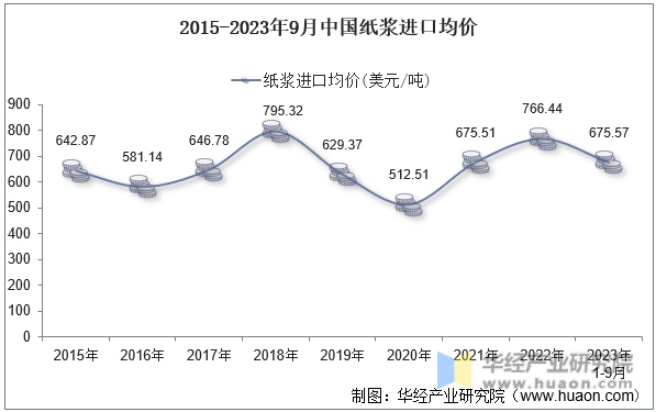2015-2023年9月中国纸浆进口均价