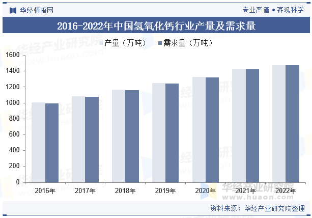 2016-2022年中国氢氧化钙行业产量及需求量