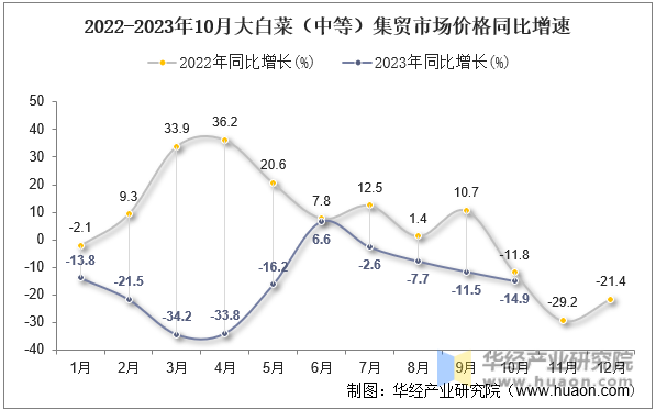 2022-2023年10月大白菜（中等）集贸市场价格同比增速