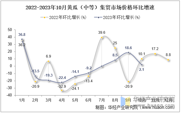 2022-2023年10月黄瓜（中等）集贸市场价格环比增速