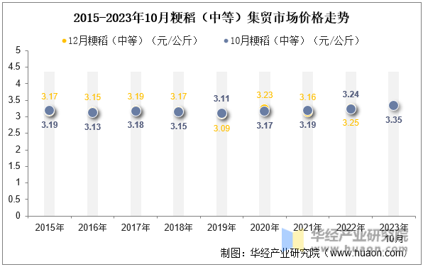 2015-2023年10月粳稻（中等）集贸市场价格走势